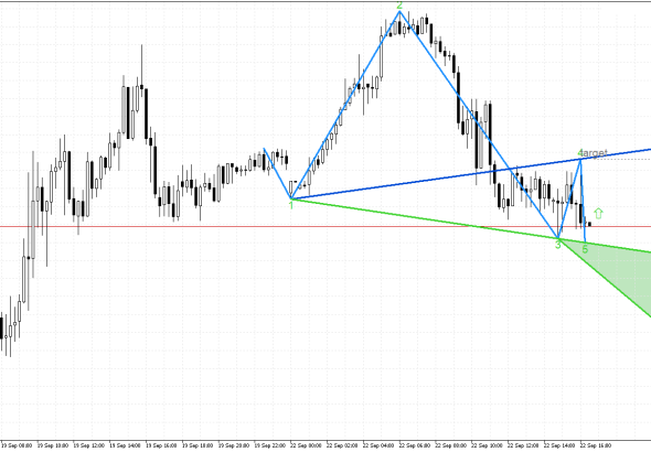 USDJPY M15: Формирането на петата вълна на Улф показва възможно обръщане нагоре