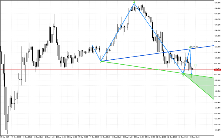 USDJPY M15: Формирането на петата вълна на Улф показва възможно обръщане нагоре
