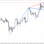 Dow Jones H4: Wolfe Wave модел за спад