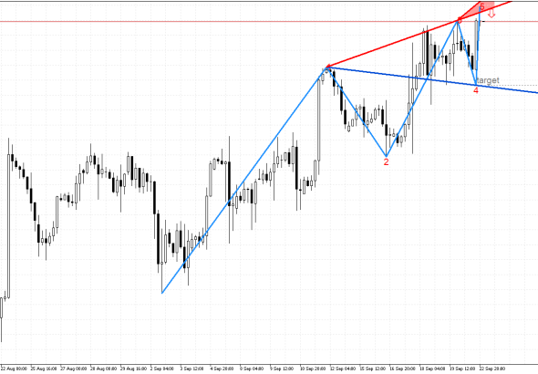 Dow Jones H4: Wolfe Wave модел за спад