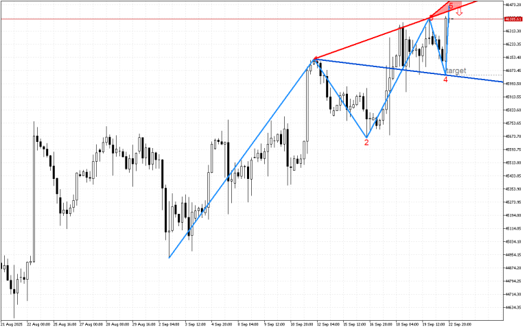 Dow Jones H4: Wolfe Wave модел за спад