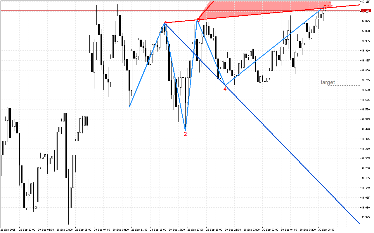 XAGUSD M15: Формиран е модел на обръщане