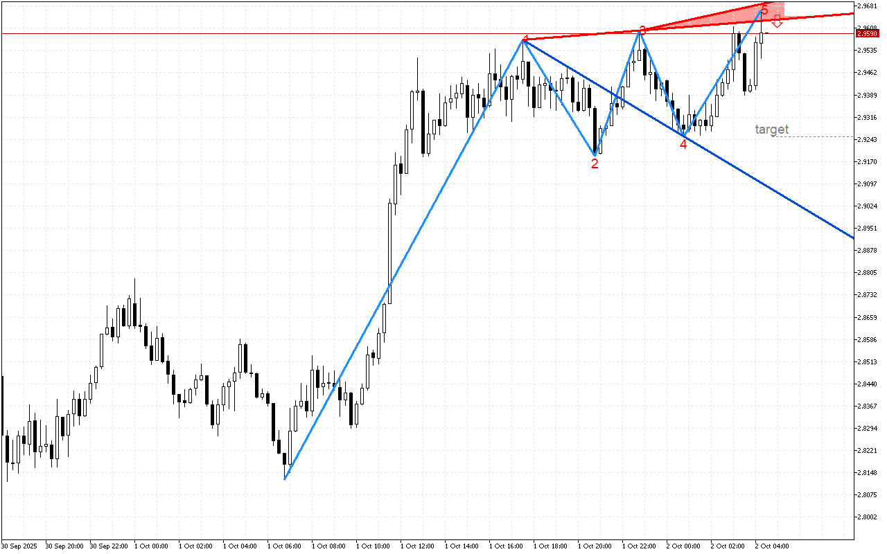 Ripple M15: Формиран е низходящ модел на обръщане