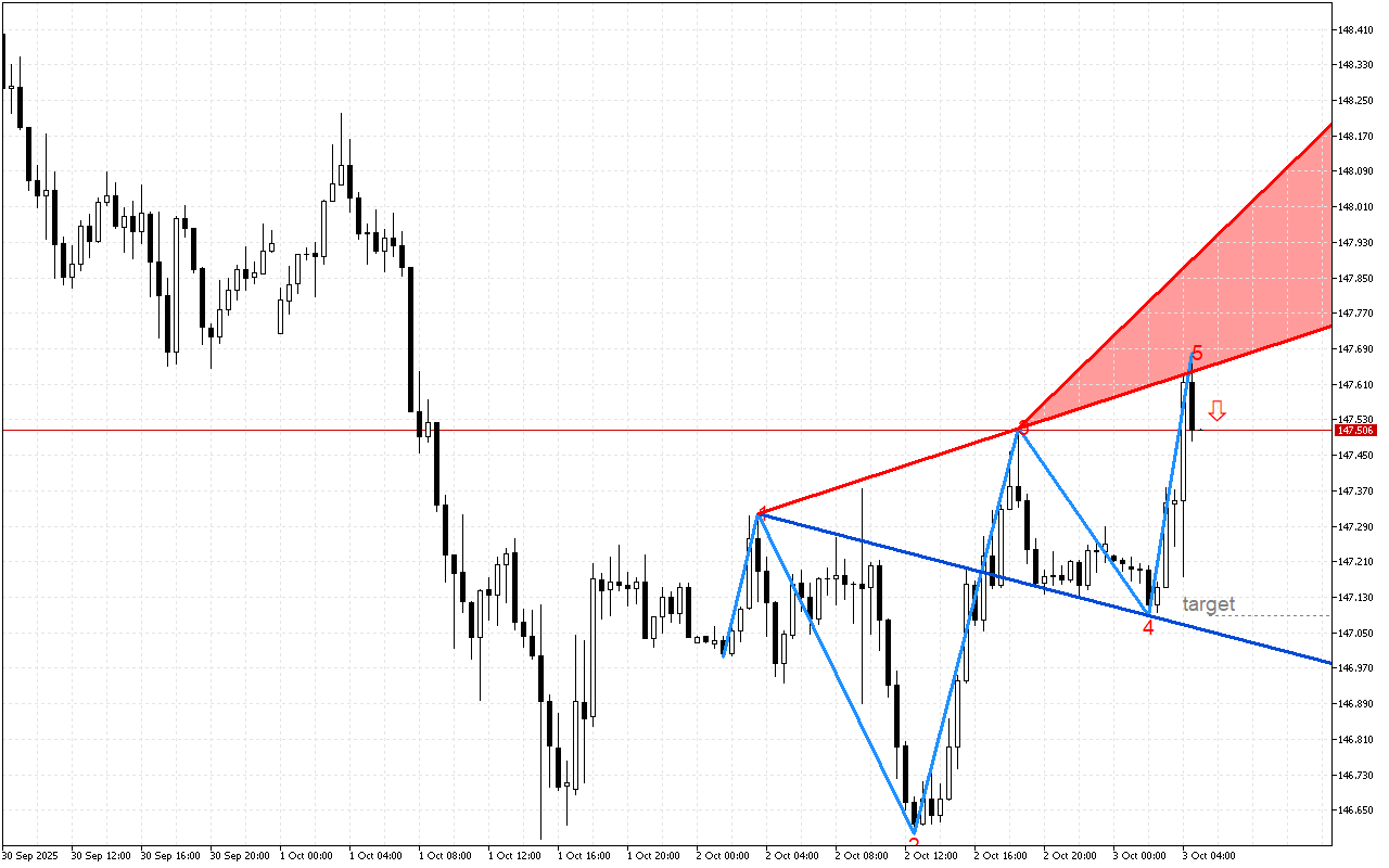 USDJPY M30: В очакване да се случи обратният сценарий