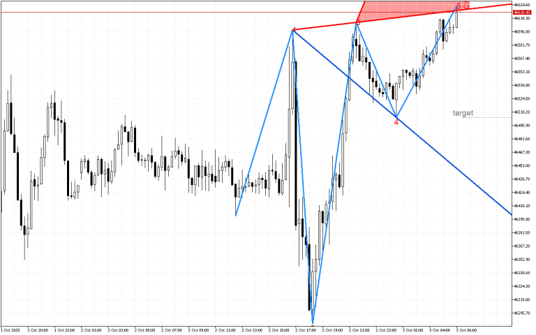 Dow Jones M15: Признаци за формиране на обратен сигнал