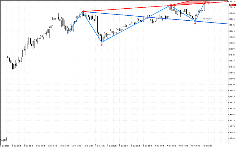 USDJPY M15: Вълните на Улф показват възможно низходящо обръщане на ценовата тенденция