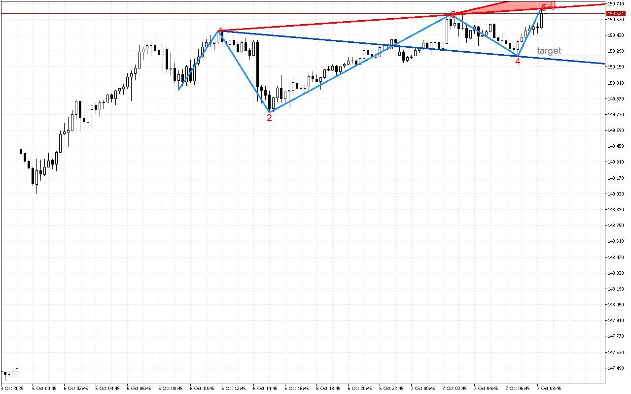 USDJPY M15: Вълните на Улф показват възможно низходящо обръщане на ценовата тенденция
