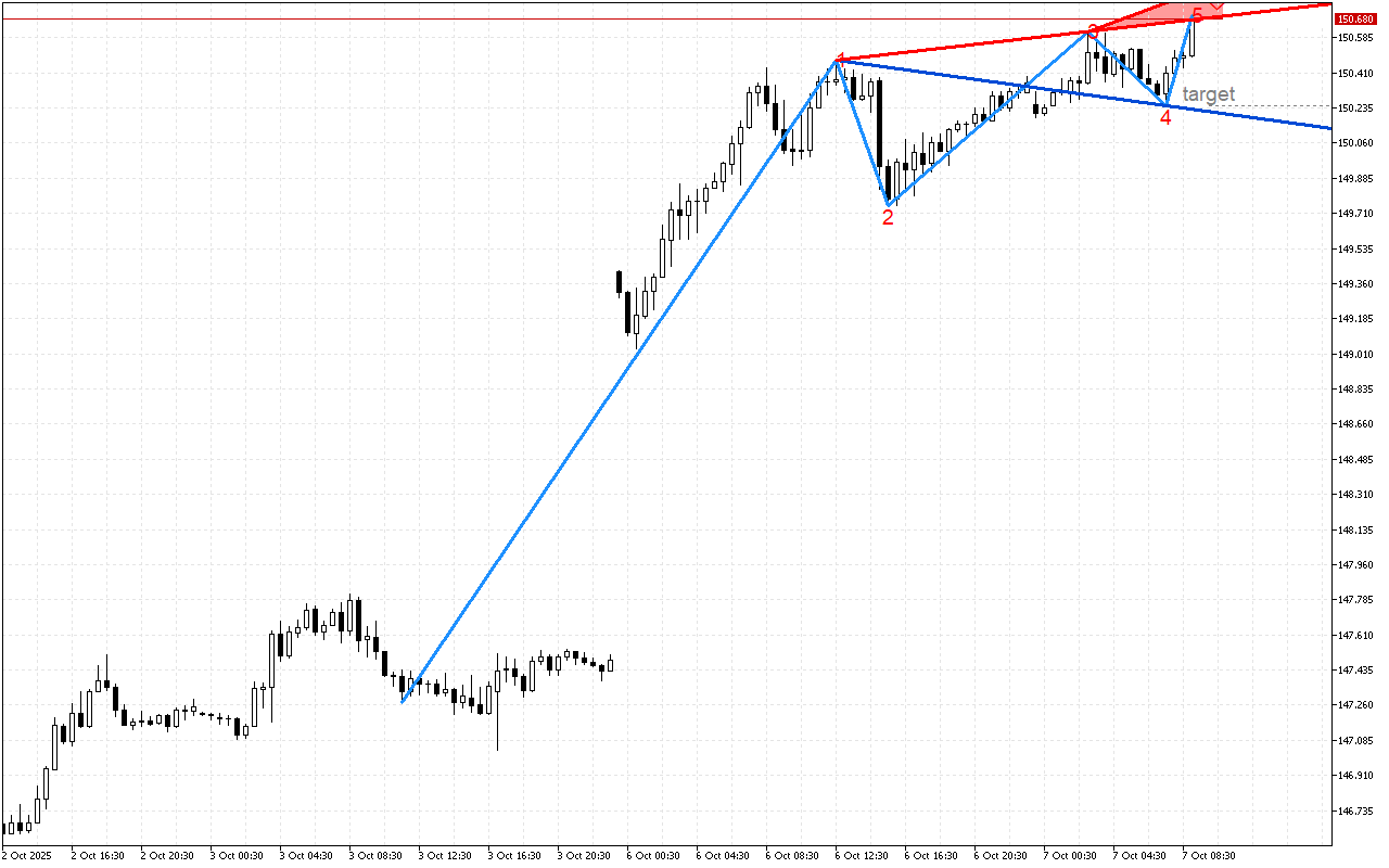 USDJPY M30: Wolfe Wave модел за спад
