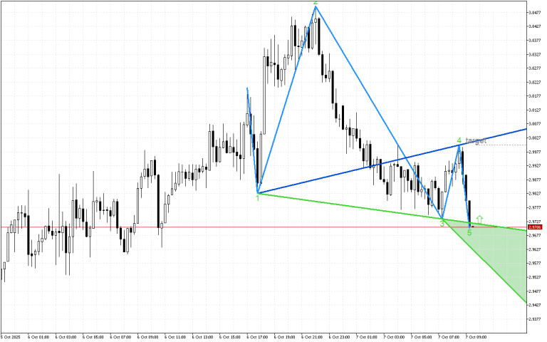Ripple M15: Моделът на обръщане показва промяна в посоката на тренда