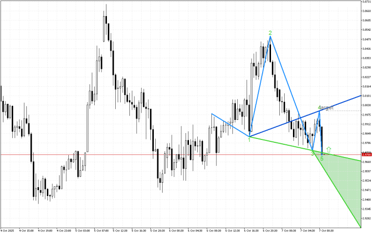 Ripple M30: Идентифициран е моделът на вълната на Wolfe за растеж