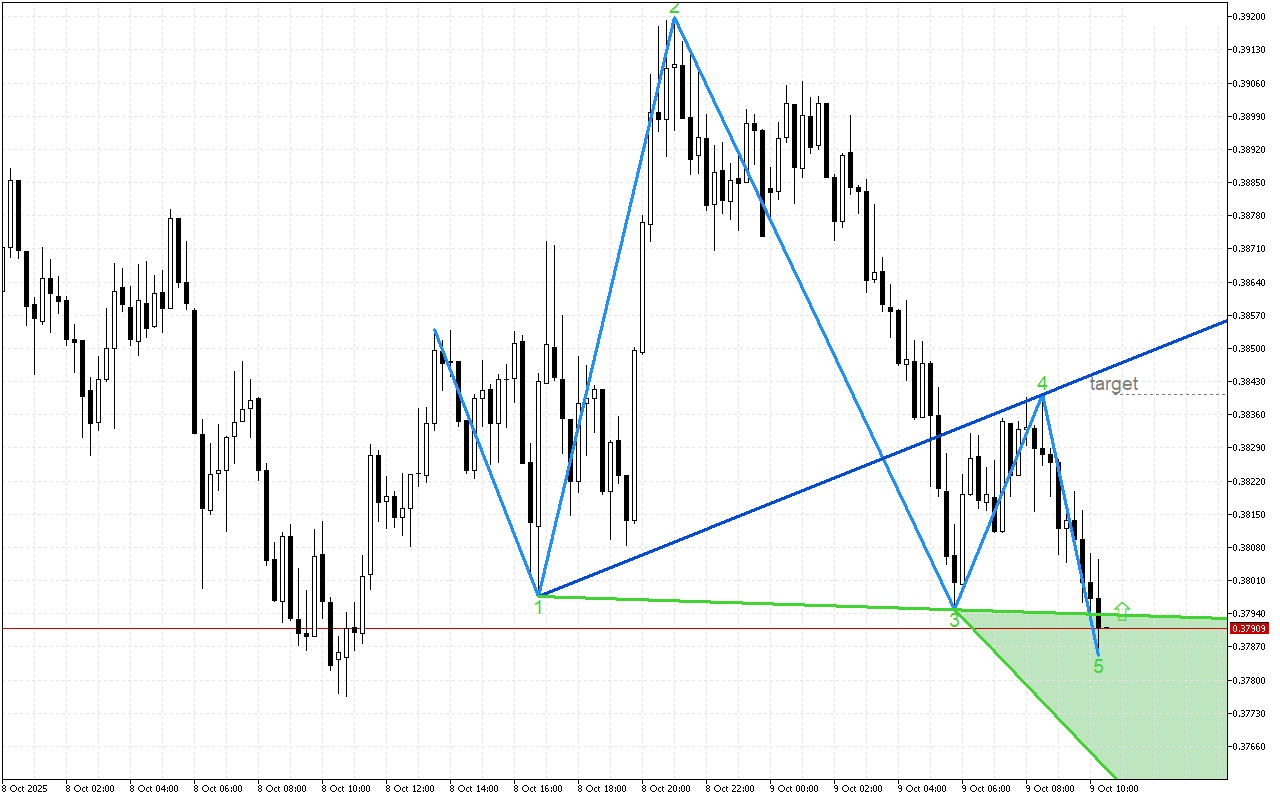 Stellar M15: Моделът, отбелязан на графиката, показва възможно обръщане нагоре