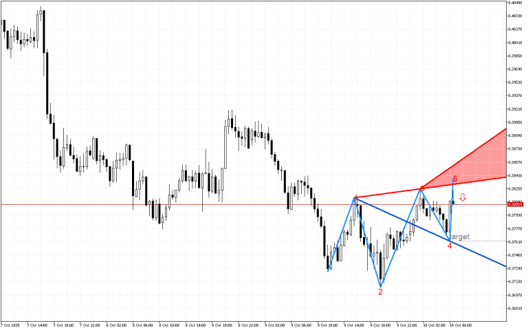 Stellar M30: Формирането на петата вълна на Улф показва възможно обръщане на цената надолу