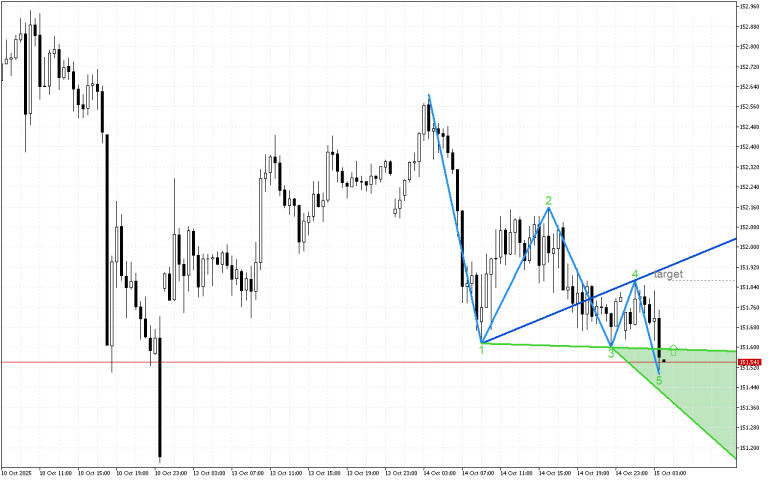 USDJPY M30: Моделът на бичи вълк показва възможен ръст на цената