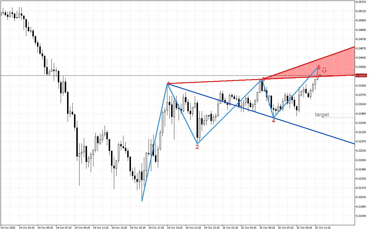 Stellar M15: Формирането на петата вълна на Улф показва възможно обръщане на цената надолу