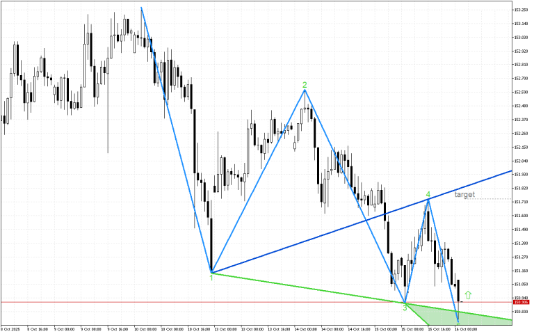 USDJPY H1: Моделът на обръщане показва промяна в посоката на тренда