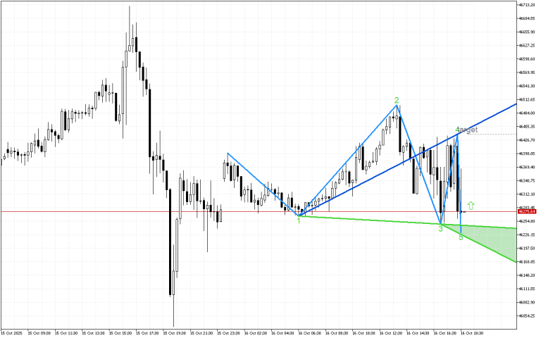 Dow Jones M15: Моделът на обръщане показва промяна в посоката на тренда