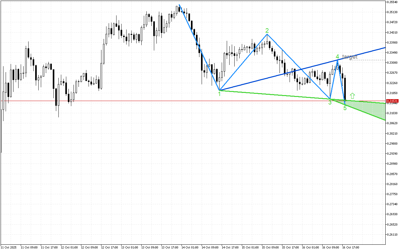 Stellar H1: Моделът на бичи вълк показва възможен ръст на цената