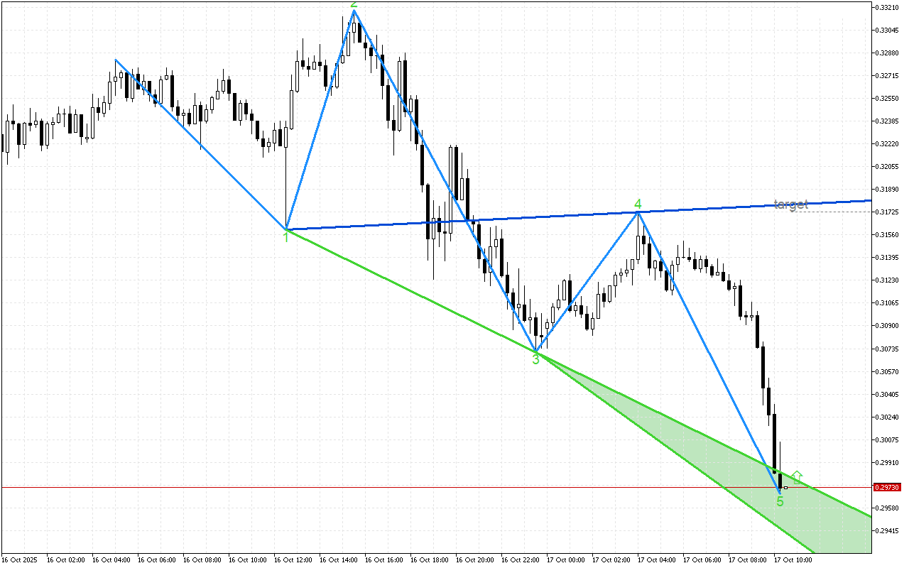 Stellar M15: Моделът, отбелязан на графиката, показва възможно обръщане нагоре