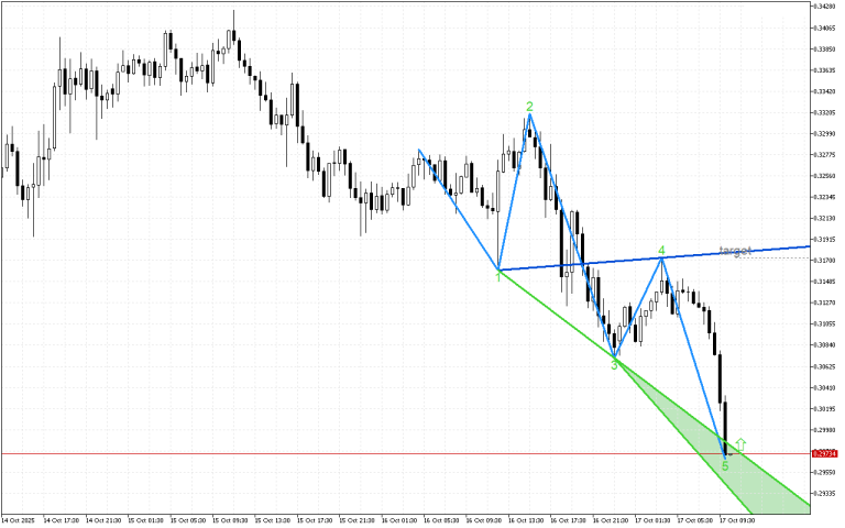 Stellar M30: След тестване на поддръжката цената може да възобнови растежа