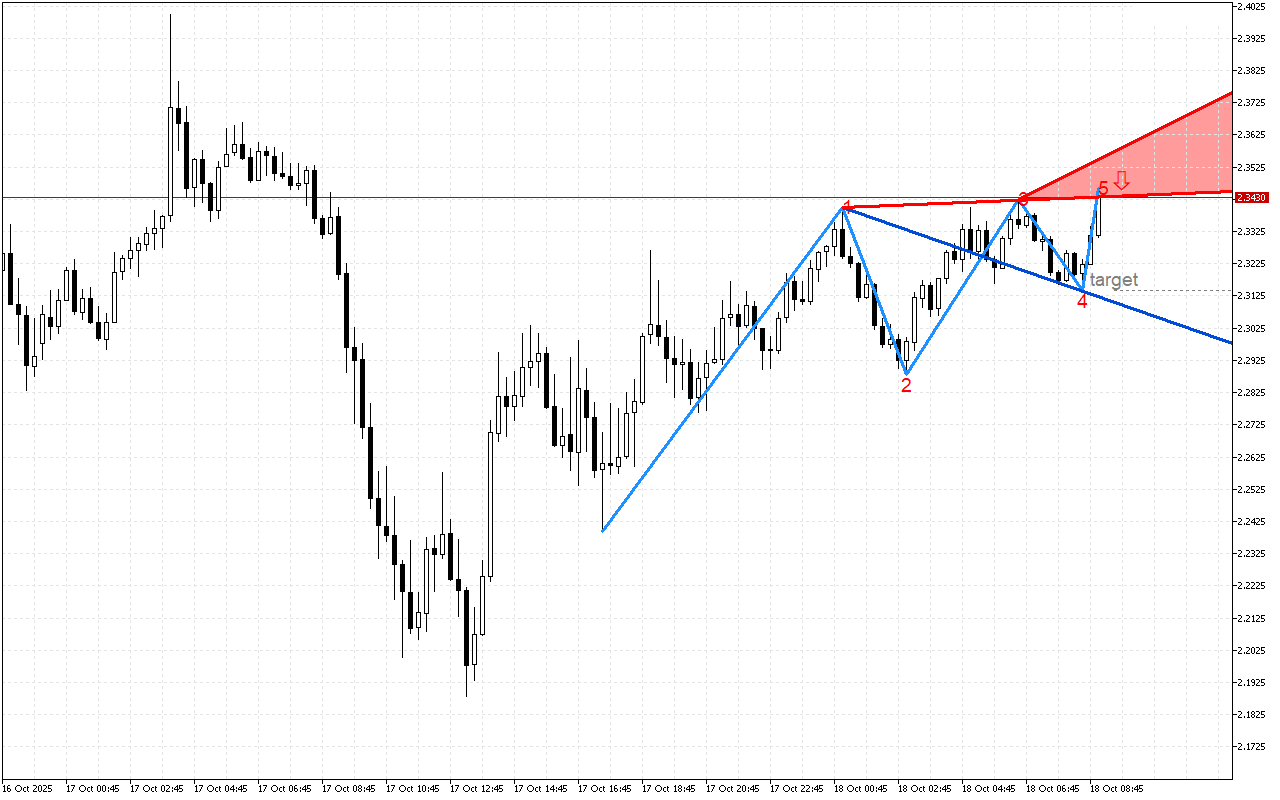 Ripple M15: Формирането на петата вълна на Улф показва възможно обръщане на цената надолу