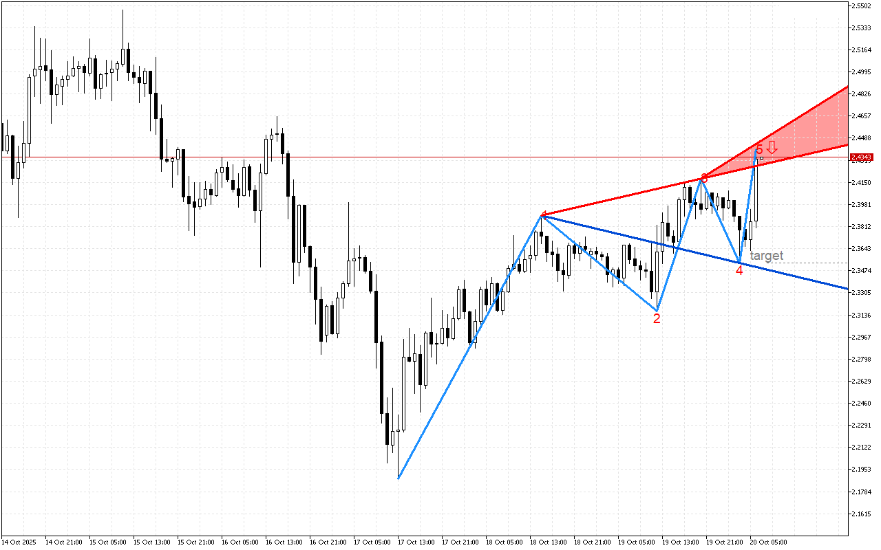 Ripple H1: Wolfe Wave модел за спад