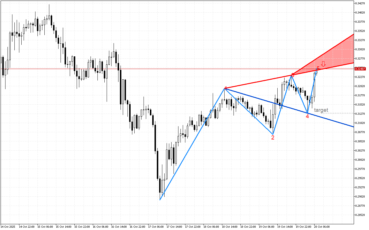 Stellar H1: Формиран е низходящ модел на обръщане