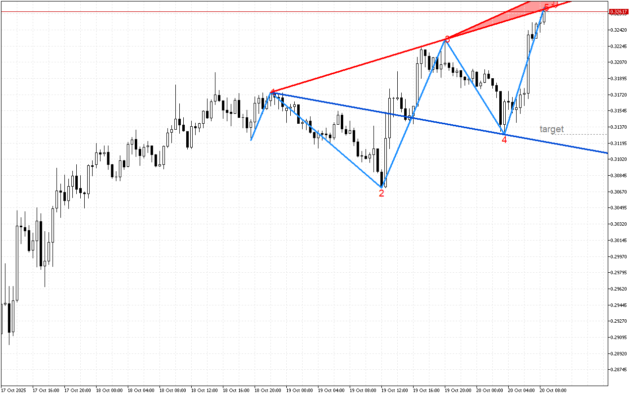 Stellar M30: Има низходящ сигнал в модела на вълната на Улф