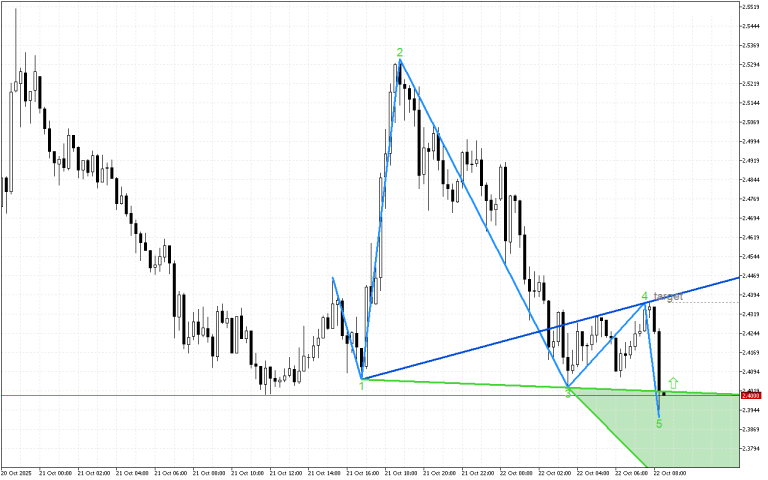 Ripple M15: Идентифициран е моделът на вълната на Wolfe за растеж