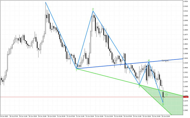 Ripple M30: Идентифициран е моделът на вълната на Wolfe за растеж