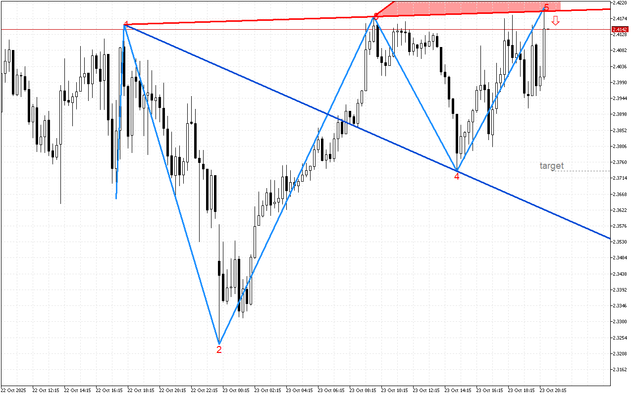 Ripple M15: В очакване да се случи обратният сценарий