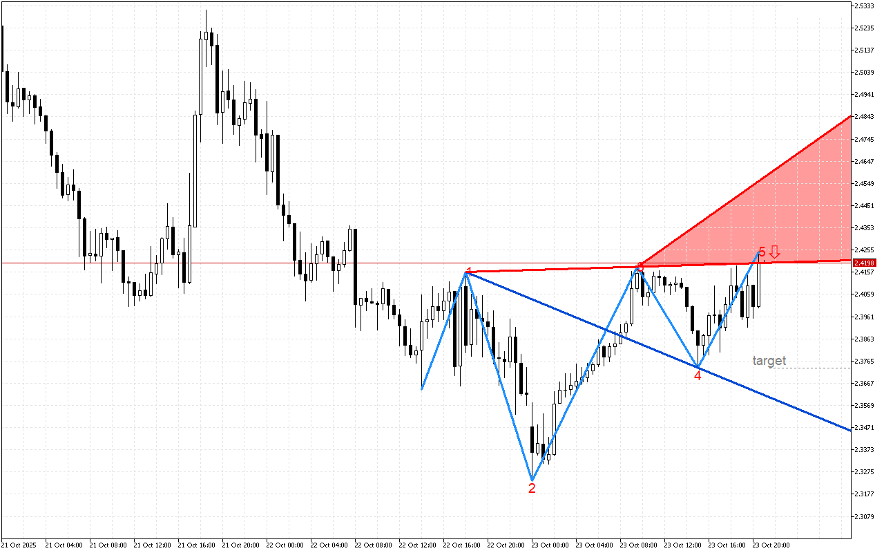 Ripple M30: Формиран е низходящ модел на обръщане