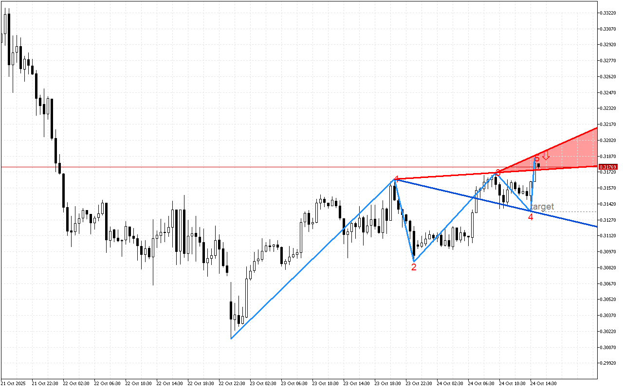Stellar M30: Моделът на вълната на Wolfe показва възможен спад