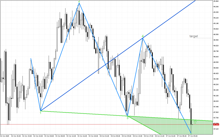 XAGUSD M30: Формирането на петата вълна на Улф завършва
