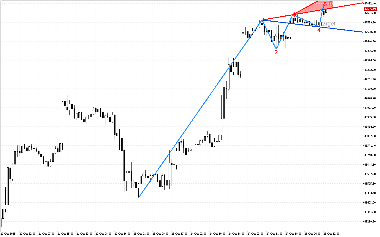 Dow Jones H1: В очакване да се случи обратният сценарий