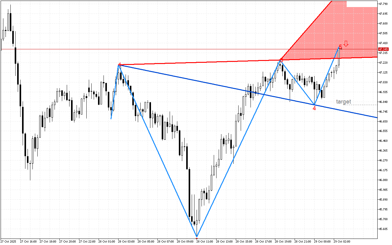 XAGUSD M15: Формиран е низходящ модел на обръщане
