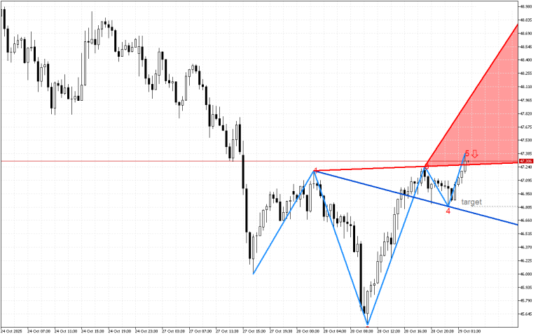 XAGUSD M30: Вълните на Улф показват възможно низходящо обръщане на ценовата тенденция