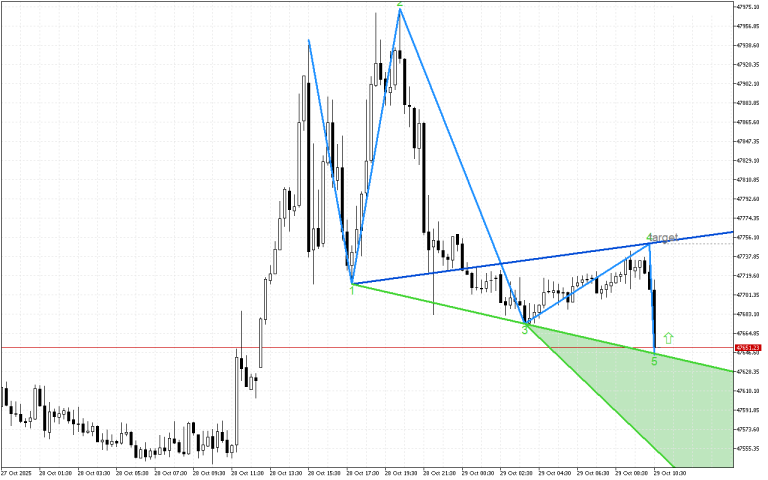 Dow Jones M15: Идентифициран е моделът на вълната на Wolfe за растеж