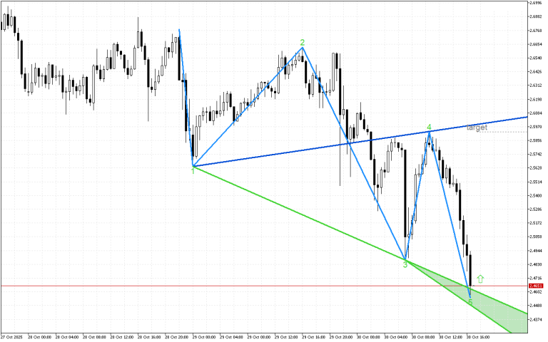 Ripple M30: Моделът на бичи вълк показва възможен ръст на цената