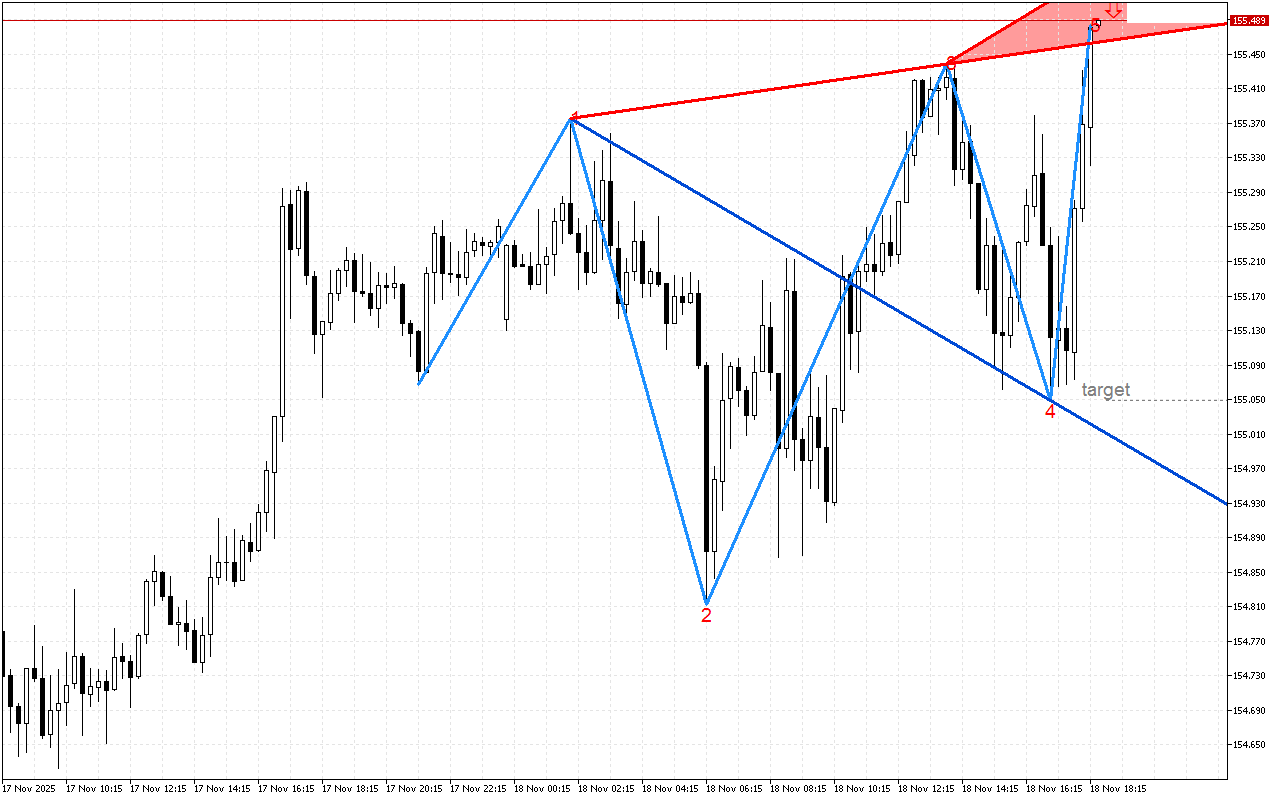 USDJPY M15: Има низходящ сигнал в модела на вълната на Улф