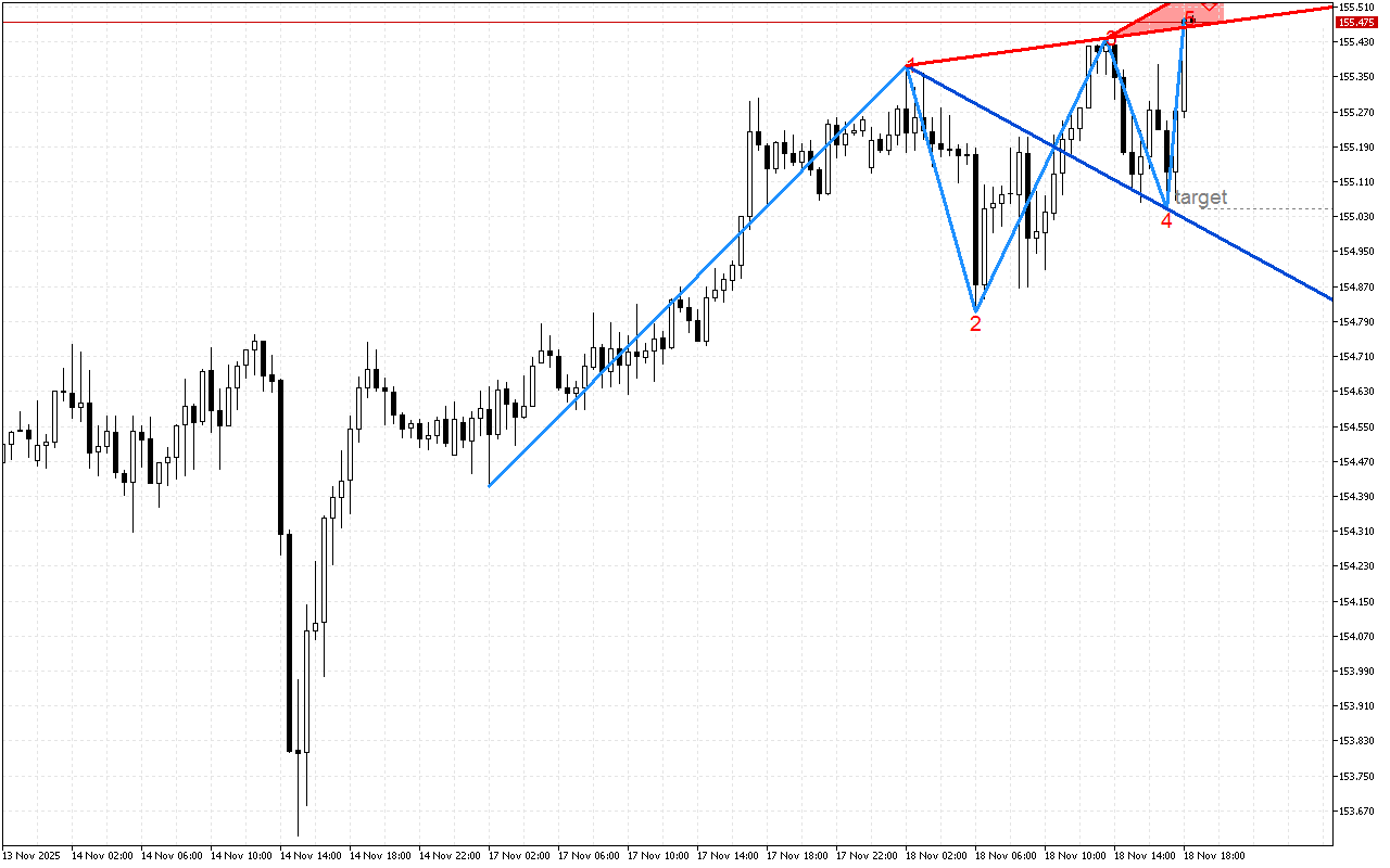USDJPY M30: Признаци за формиране на обратен сигнал