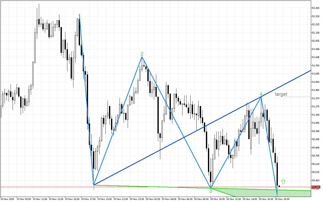 XAGUSD M15: Моделът на бичи вълк показва възможен ръст на цената