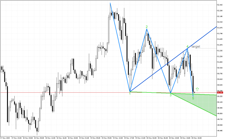 XAGUSD M30: Wolfe Waves показват растеж
