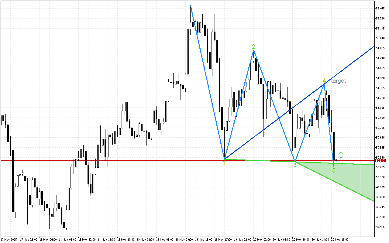 XAGUSD M30: Wolfe Waves показват растеж