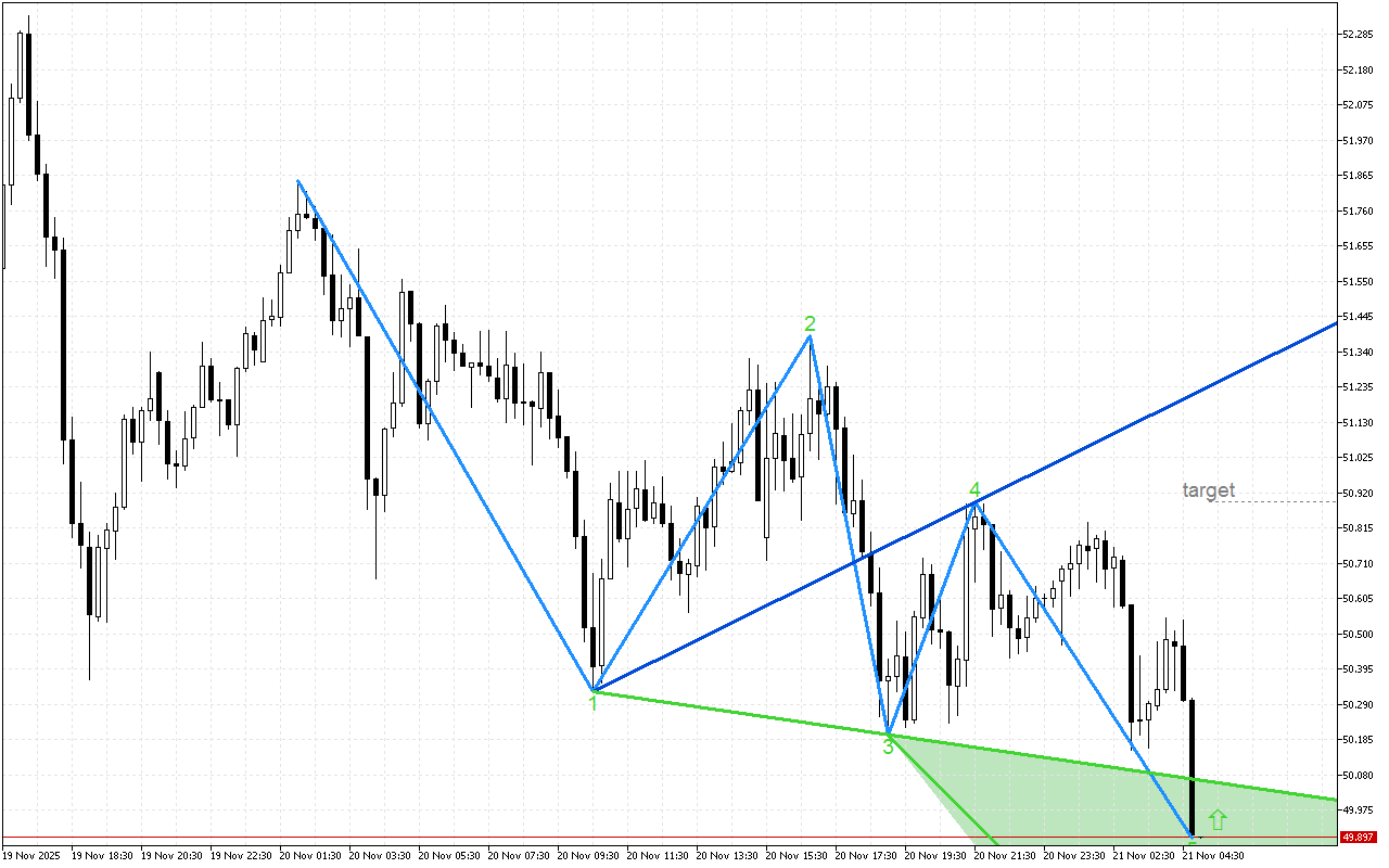 XAGUSD M15: Формирането на петата вълна на Улф завършва