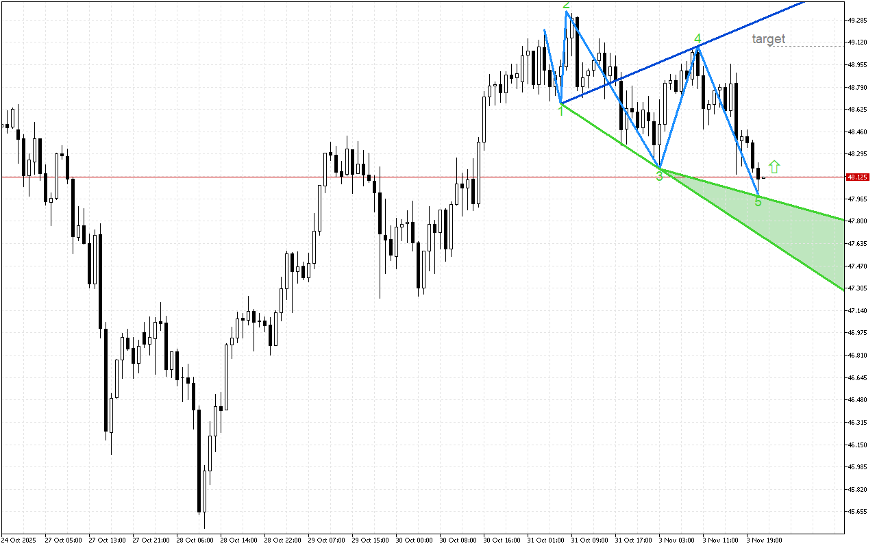 XAGUSD H1: Wolfe Waves показват растеж