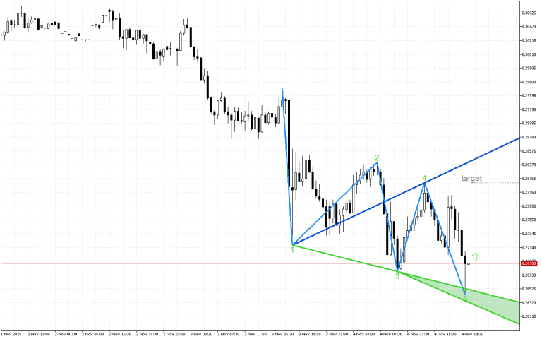 Stellar M30: Формирането на петата вълна на Улф показва възможно обръщане нагоре