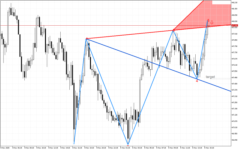 XAGUSD M15: Има низходящ сигнал в модела на вълната на Улф