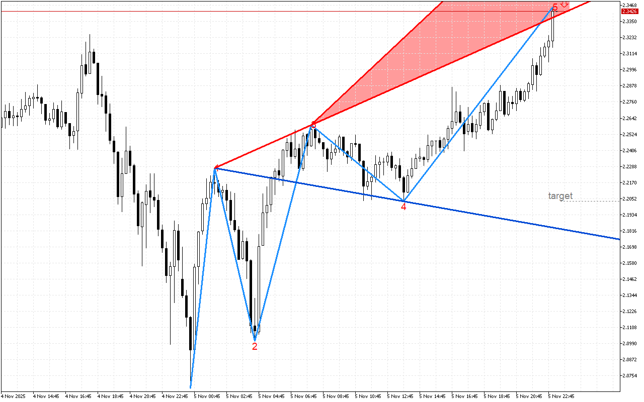 Ripple M15: Има низходящ сигнал в модела на вълната на Улф