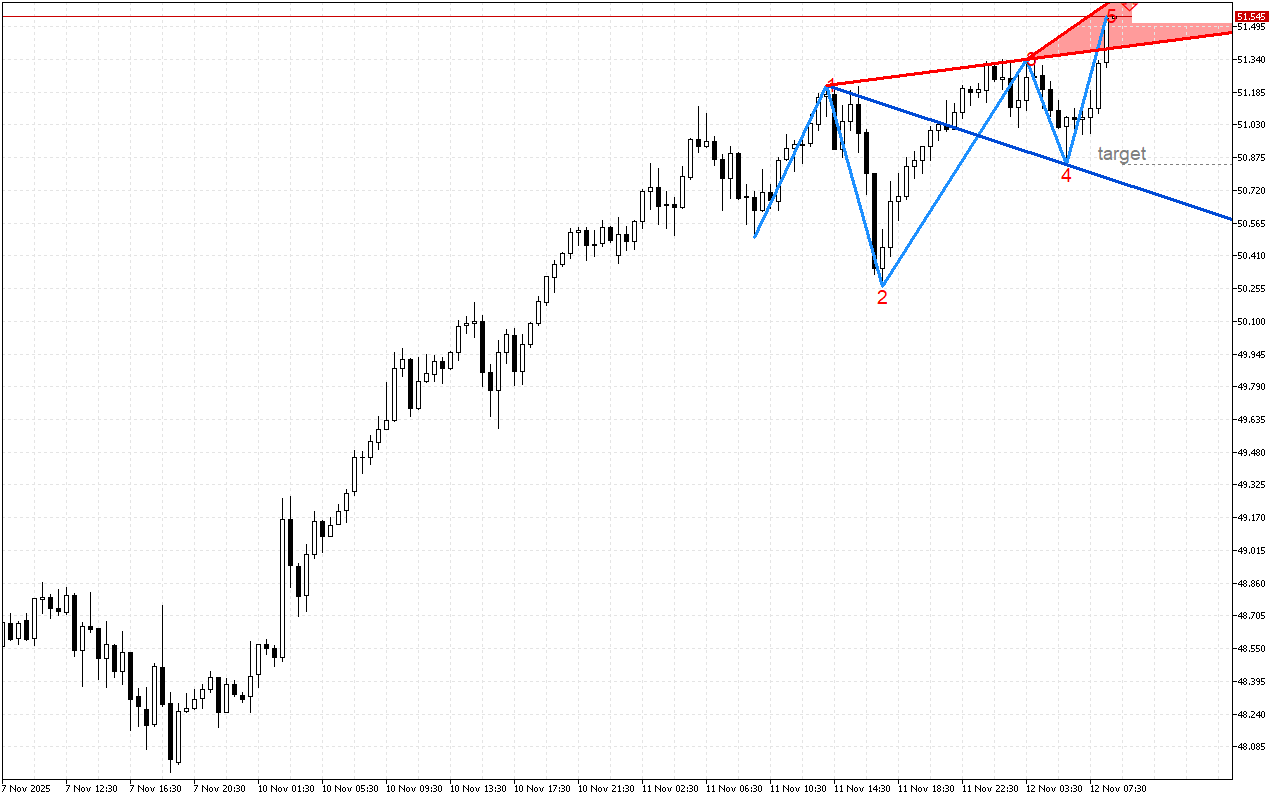 XAGUSD M30: Формиран е низходящ модел на обръщане