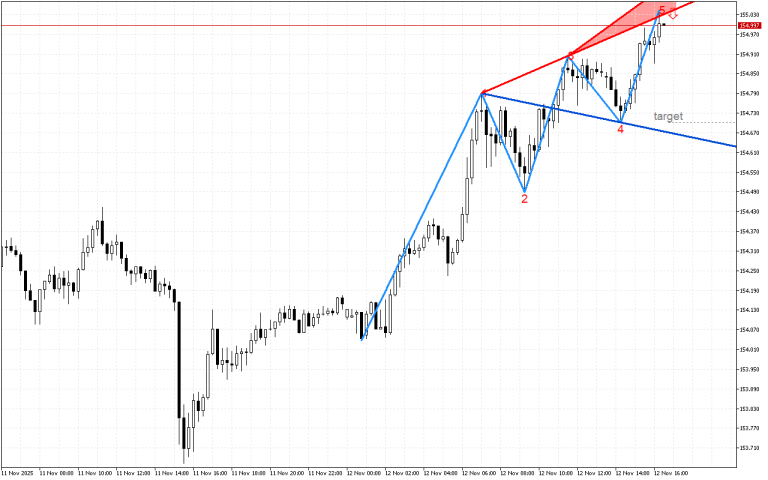 USDJPY M15: Линията на съпротива в модела на вълната на Улф се тества за корекция на цената